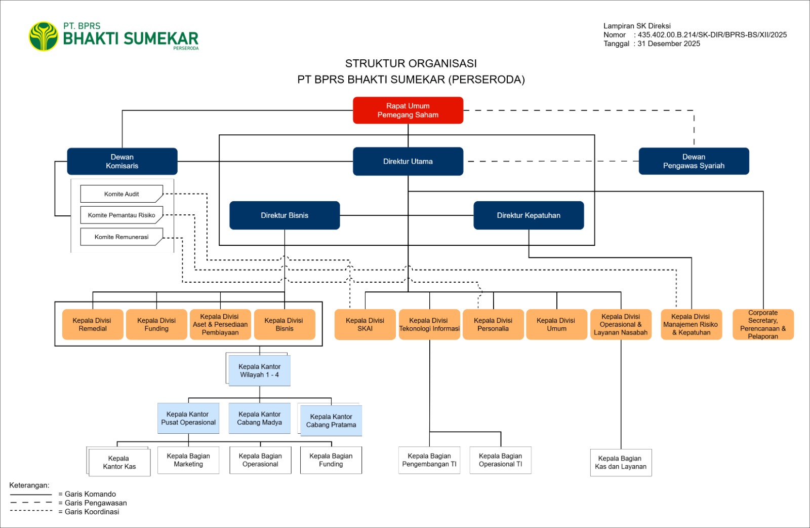 Struktur Organisasi Bank BBS